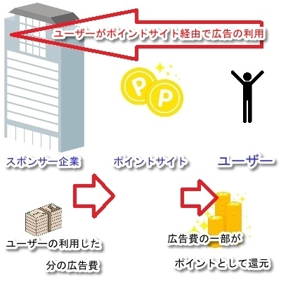 お小遣いサイトの仕組み3.jpg